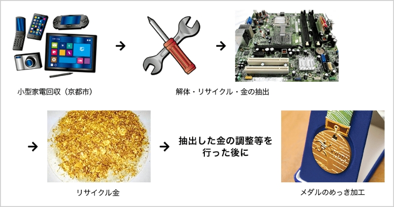 リサイクル金メダルの制作