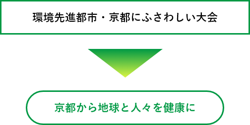 環境先進都市・京都にふさわしい大会 京都から地球と人々を健康に