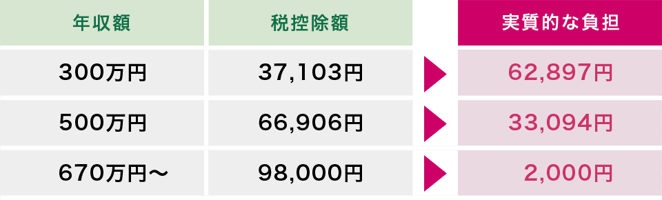 実質的な負担額