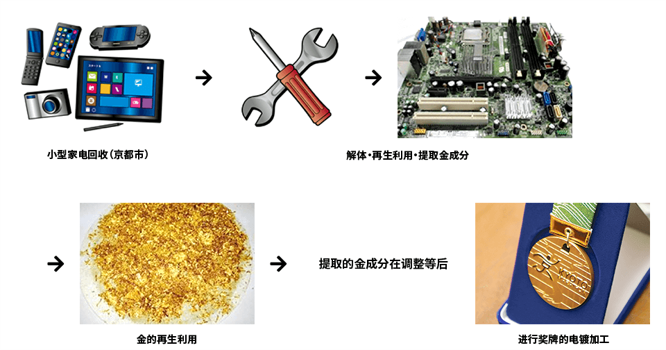 从小型家电中制作金牌