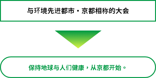 與環境先進都市・京都相呼應的大會