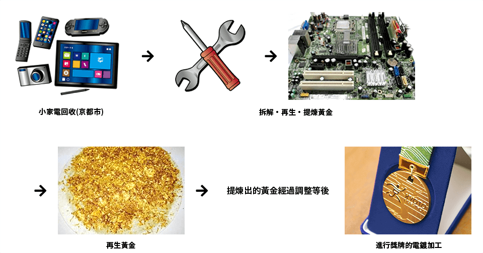 利用小家電製作金牌