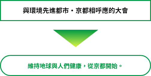 與環境先進都市・京都相呼應的大會